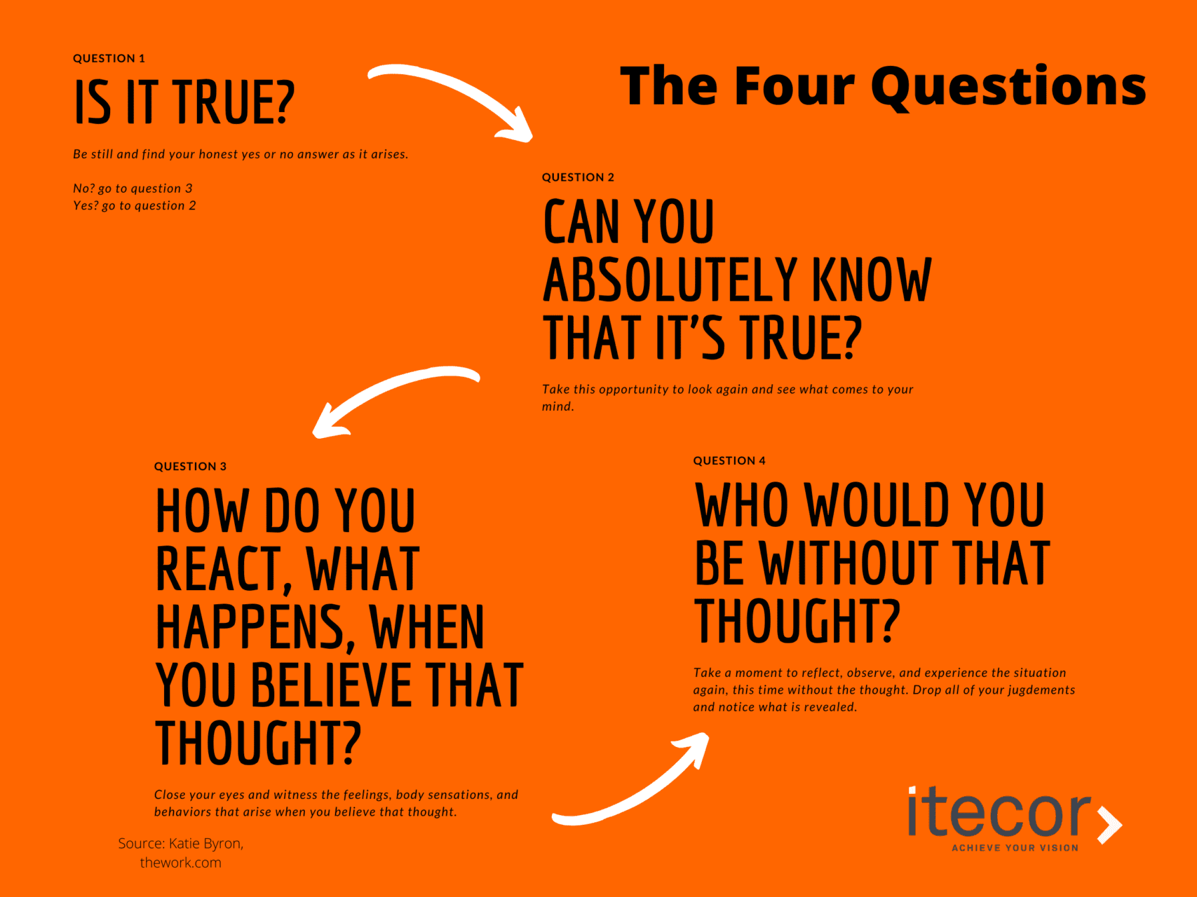 four key questions for everyday life - itecor