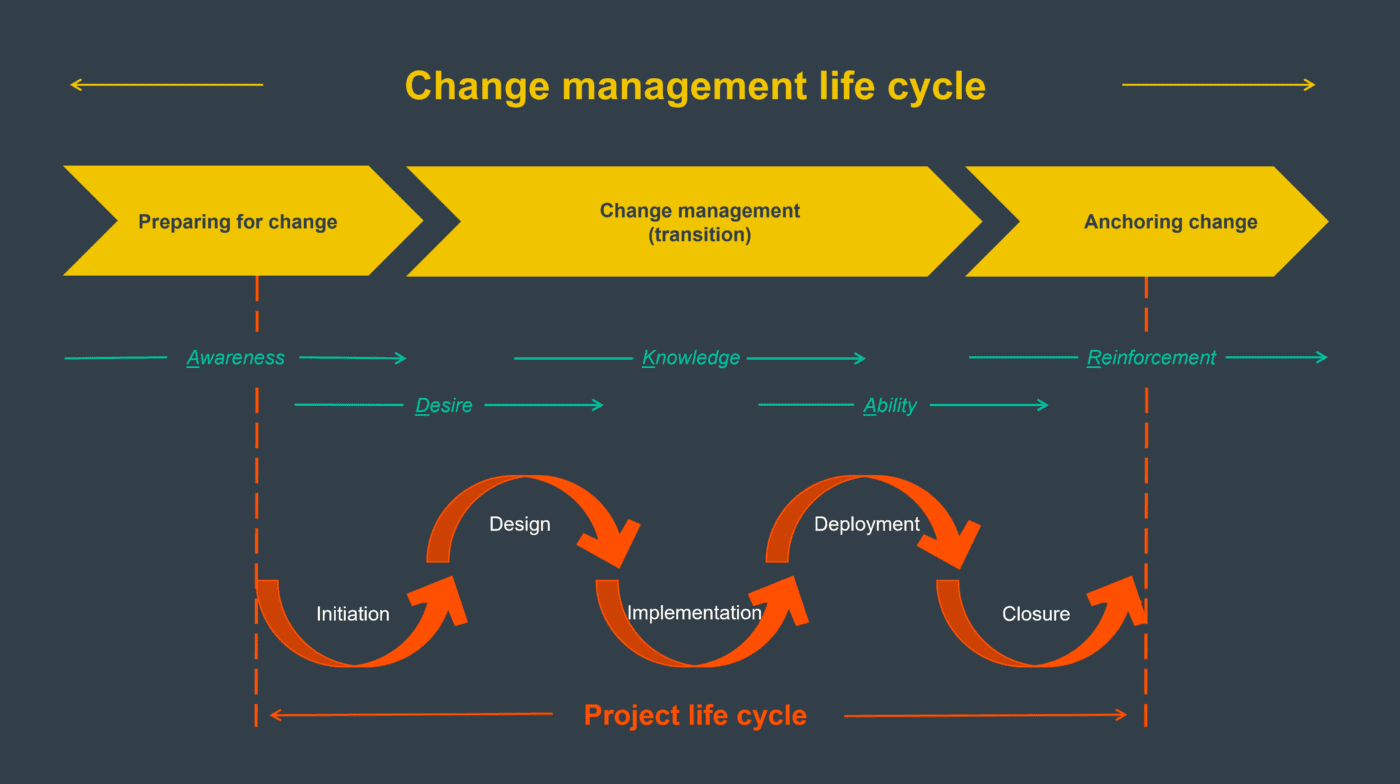 change management itecor
